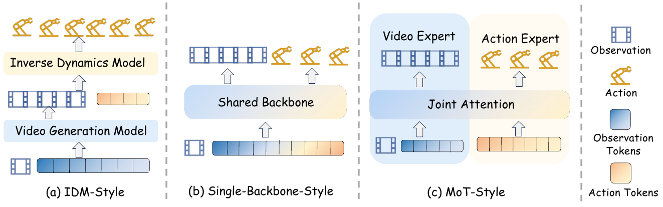 Three bottom-to-top diagrams compare a video generator followed by inverse dynamics, a shared observation/action backbone, and specialized video/action experts joined by attention. A legend identifies observations, actions and token colors.