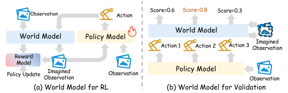 Two panels show imagined observations and reward feedback for policy updating, versus three candidate actions passed through a world model with illustrative scores 0.6, 0.8 and 0.3.