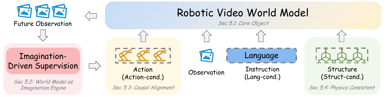 A robotic video world model receives observation, action, language and structure inputs. Its future observations feed an imagination-driven supervision block. Action and structure branches are labeled causal alignment and physics consistency.