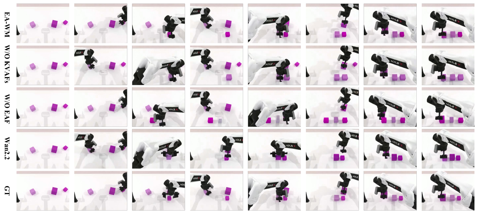 Five rows of eight frames for ranking_block_size: EA-WM, without KVAFs, without EAF, Wan2.2 and ground truth, showing a gripper moving among purple blocks.