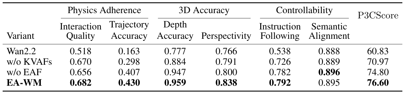 Four-row ablation table: Wan2.2 scores 60.83, numerical-action replacement 70.97, removal of event-aware fusion 74.80, and full EA-WM 76.60.
