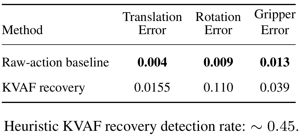 Action-recovery table with lower errors for the raw-action baseline in translation, rotation and gripper state; a retained footnote reports KVAF recovery detection rate about 0.45.