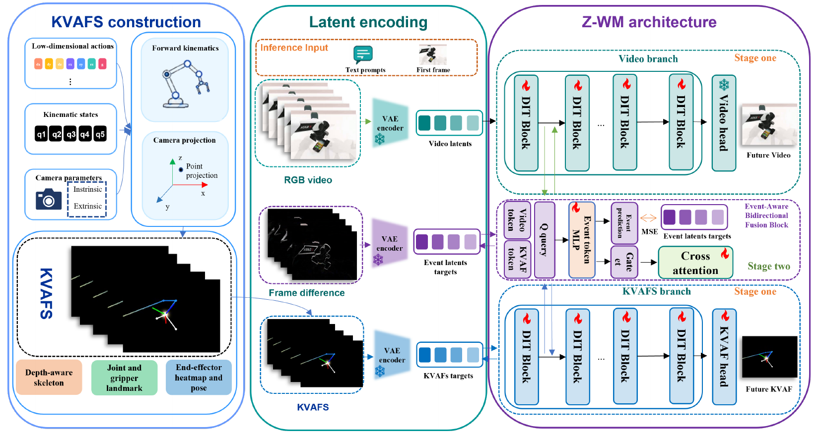 Three-part architecture: robot states and camera calibration become KVAF images; a shared VAE encodes RGB, frame differences and KVAFs; video and KVAF DiT branches exchange information through an event-prediction and gate module.