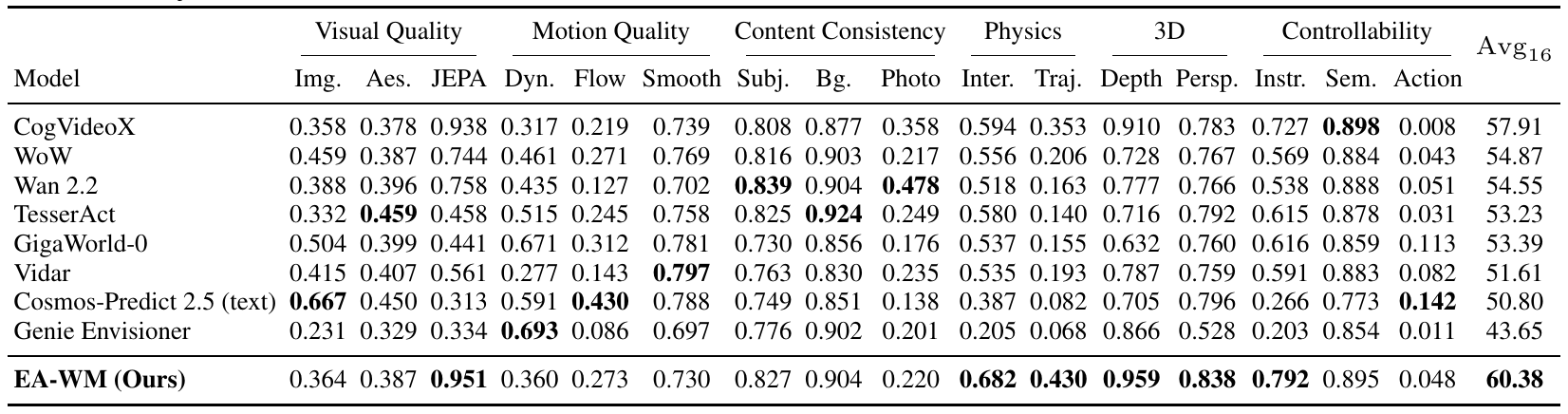Sixteen-metric WorldArena table with columns grouped by visual quality, motion quality, content consistency, physics, 3D and controllability. EA-WM has the highest Avg16, 60.38, with mixed individual metrics.