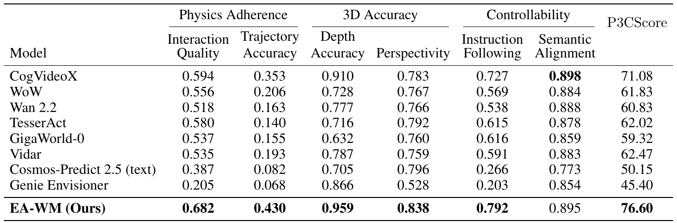 WorldArena table comparing nine models across interaction, trajectory, depth, perspectivity, instruction and semantic scores. EA-WM has P3CScore 76.60 and CogVideoX 71.08.