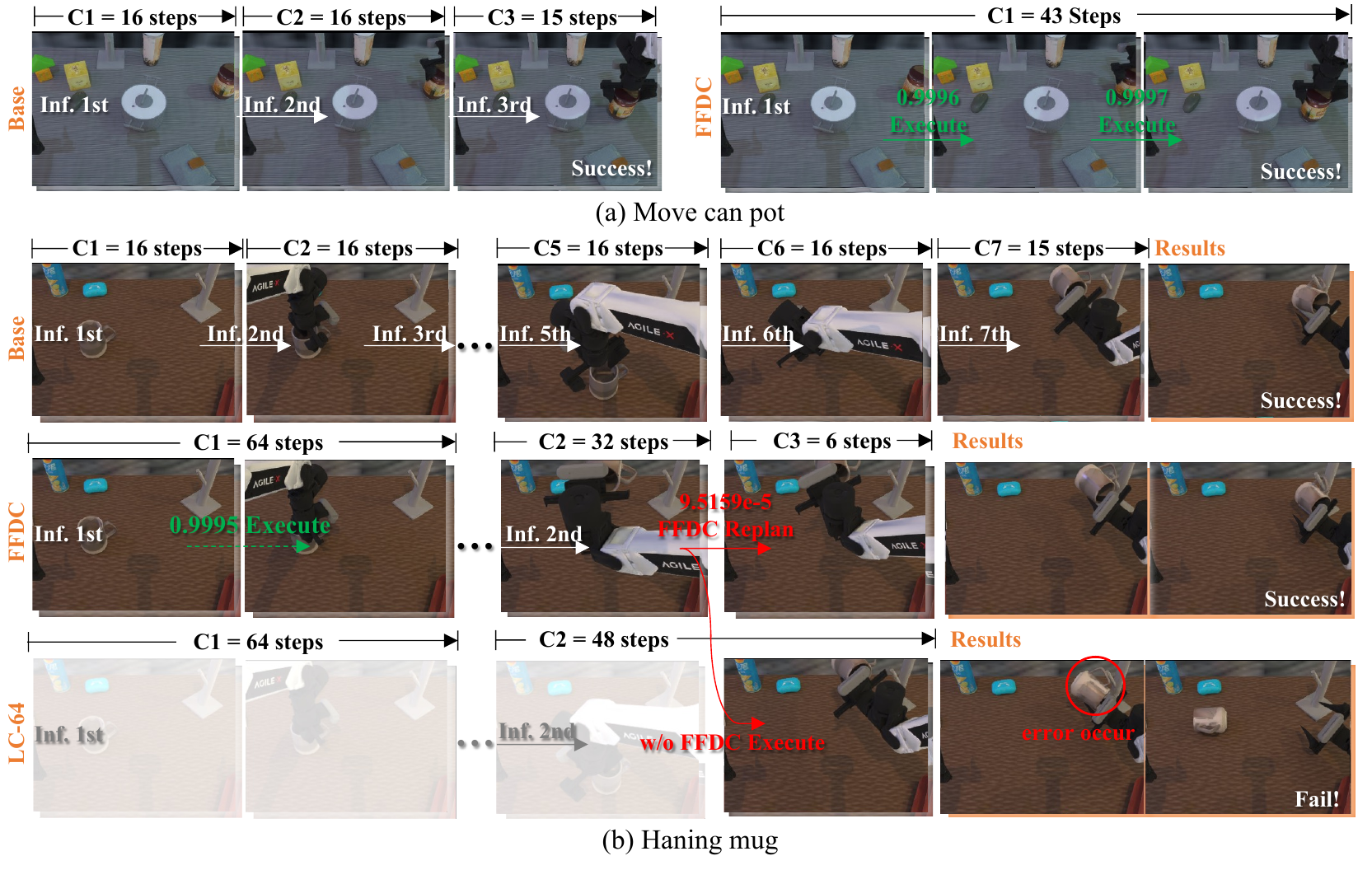 Simulated Move can pot and Hanging mug sequences compare Base, adaptive FFDC, and an unverified long rollout, with chunk lengths, scores, and success/failure labels.