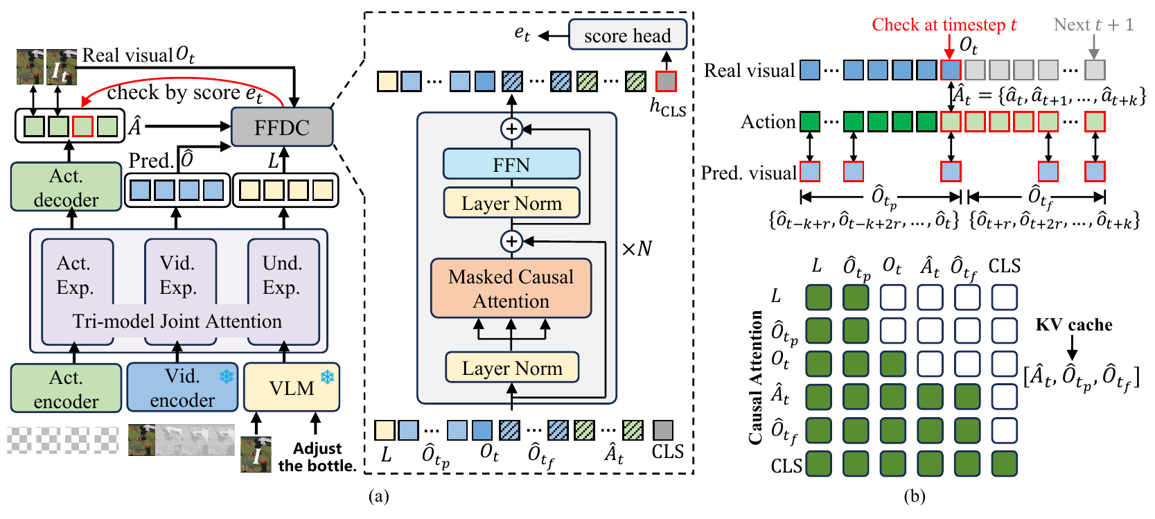 Motus action, video, and understanding experts feed an FFDC Transformer; a timeline aligns real observations, predicted actions and video, alongside a modality attention mask.