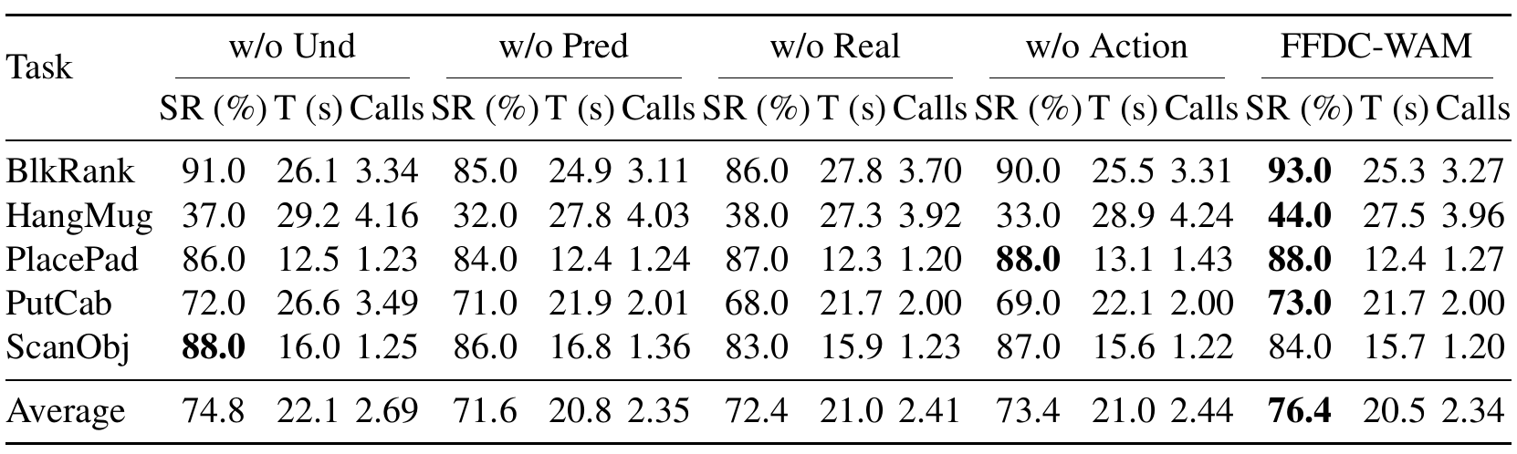 Five hard-task rows and their average compare FFDC with language, predicted visual, real visual, or action input removed, reporting success, seconds, and calls.