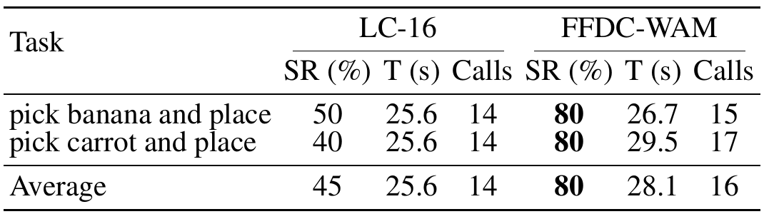 Two Astribot pick-and-place task rows compare LC-16 and FFDC-WAM success percentages, seconds, and inference calls, followed by their average.