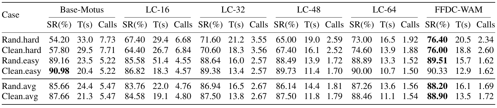 RoboTwin table groups success, time and inference calls by six methods and six clean/random, hard/easy or average cases.