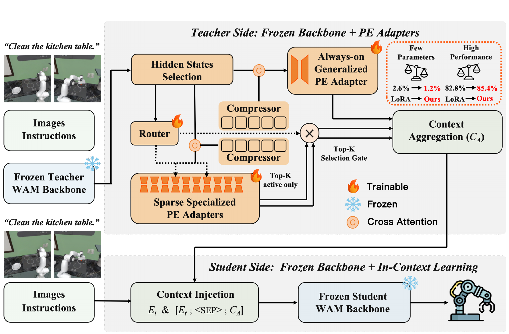 Architecture diagram showing frozen teacher feature extraction, compression, a trainable router and adapters, context aggregation, and injection into a frozen student's conditioning stream.
