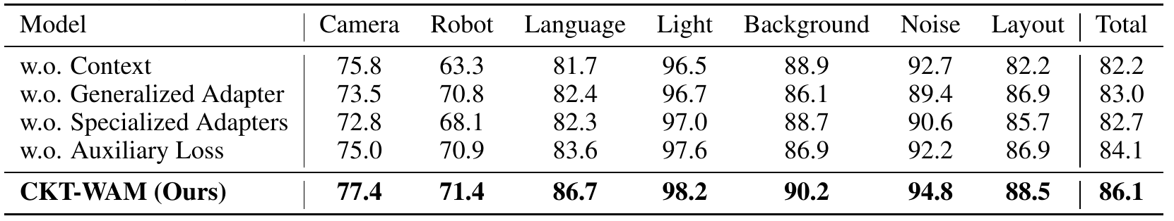 Component ablations showing total success of 82.2 without context, 83.0 without generalized adapters, 82.7 without specialists, 84.1 without balancing, and 86.1 for the full model.