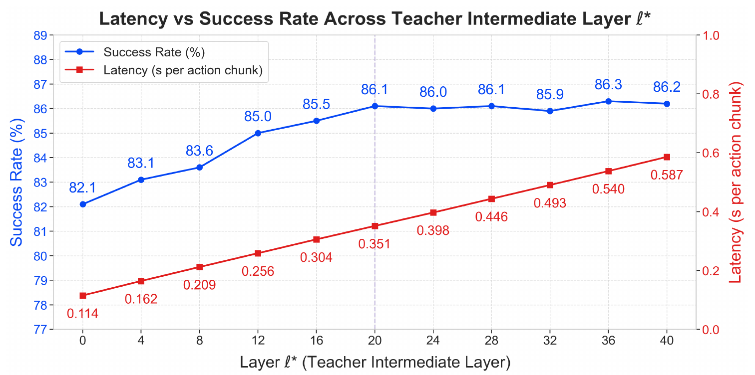 Dual-axis plot of teacher extraction depth: blue success rises then plateaus, while red latency increases from 0.114 to 0.587 seconds per action chunk.