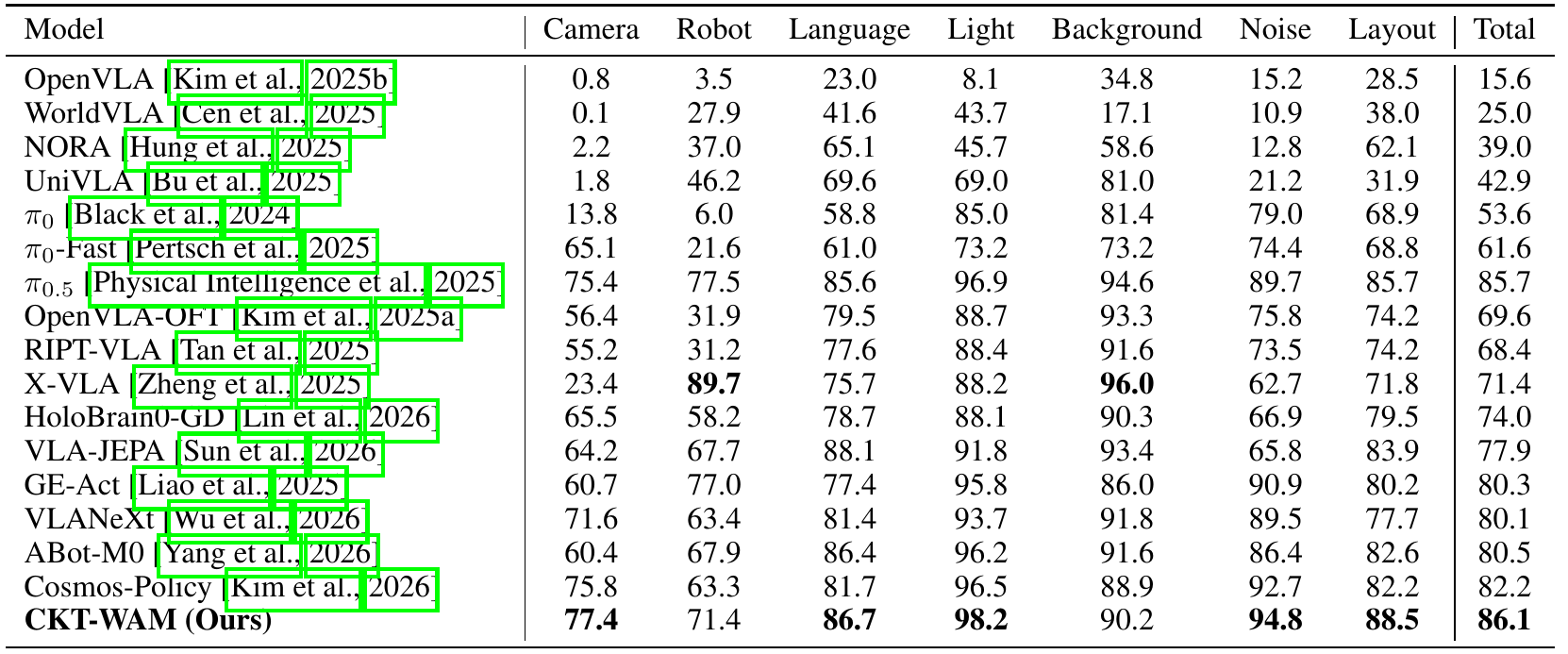 LIBERO-Plus success rates across seven distribution-shift dimensions for seventeen models, with CKT-WAM's total of 86.1 in the final row.