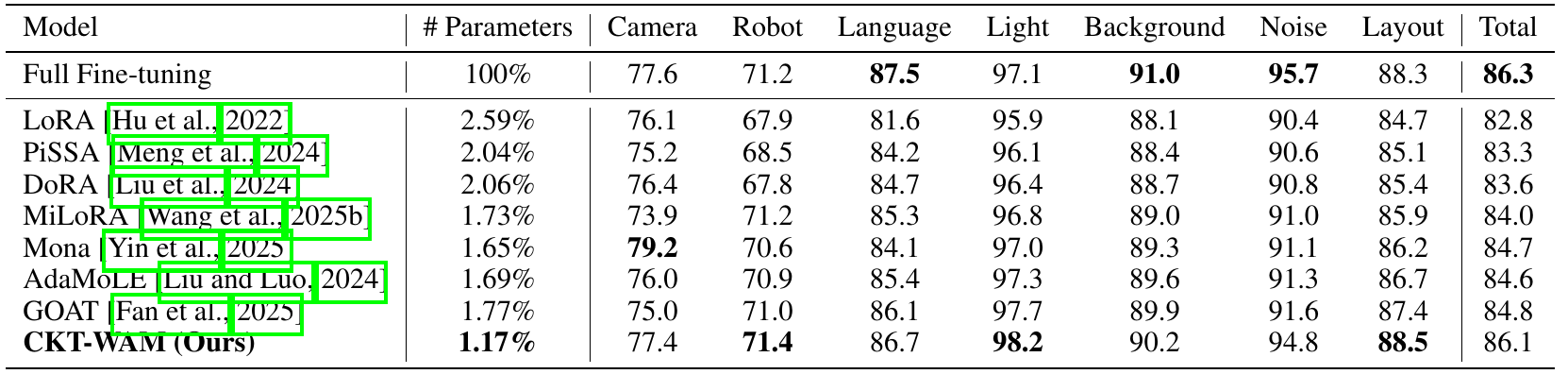 Comparison of full fine-tuning and eight parameter-efficient methods, reporting trainable parameter ratios and LIBERO-Plus success rates.