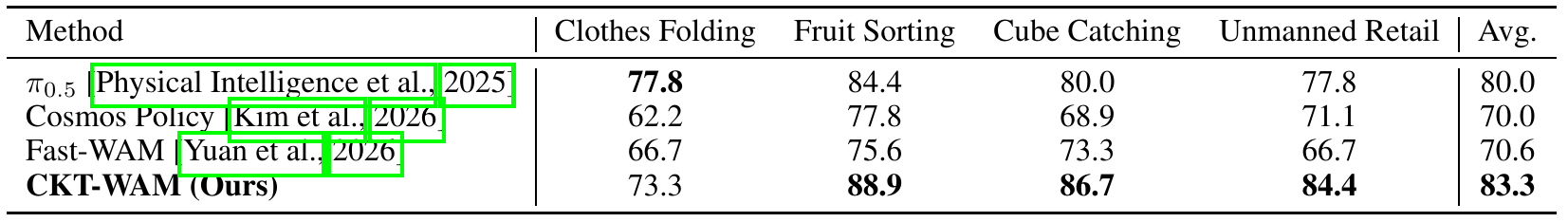 Real-world success rates for clothes folding, fruit sorting, cube catching and unmanned retail, comparing π0.5, Cosmos Policy, Fast-WAM and CKT-WAM.