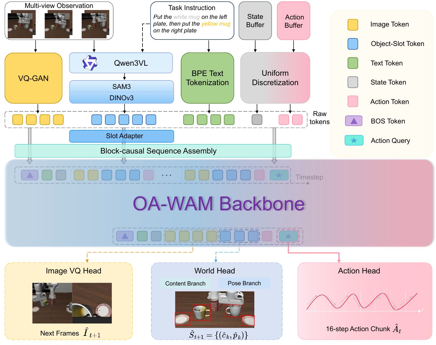 Multimodal inputs become image, object-slot, text, state and past-action tokens in a shared backbone, which branches into image-VQ, world and action heads.
