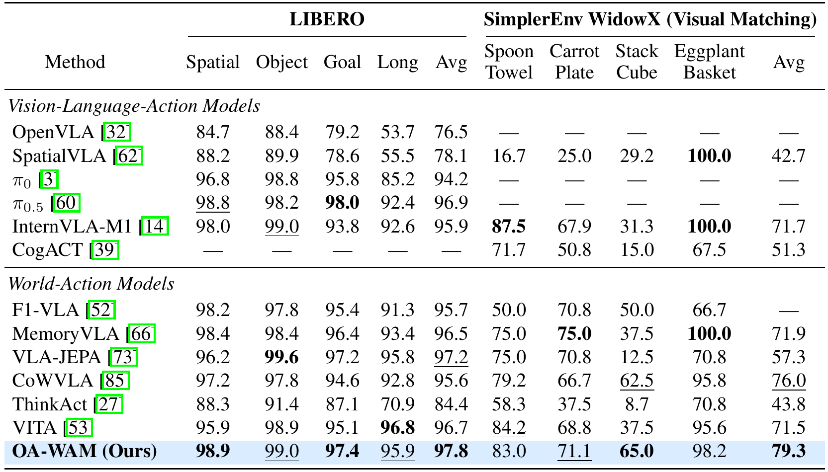 Success-rate table comparing VLA and WAM methods on four LIBERO suites and four SimplerEnv WidowX visual-matching tasks; OA-WAM's bottom row is highlighted.