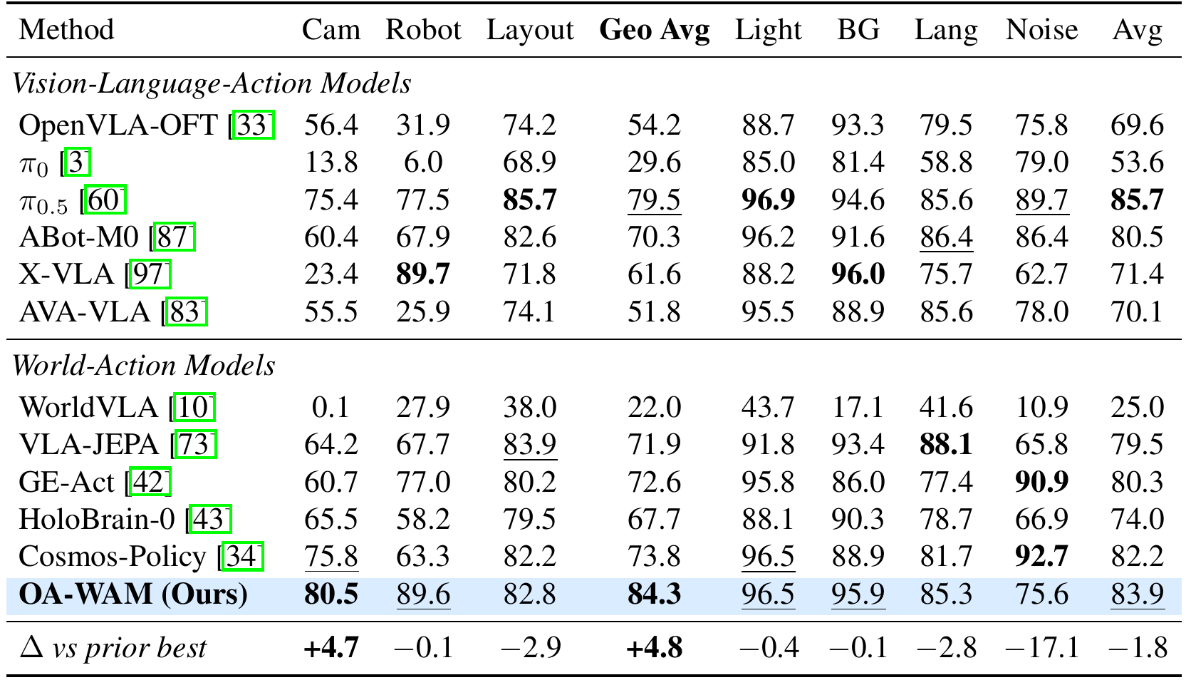 Seven-axis LIBERO-Plus success rates, a Camera/Robot/Layout Geo Avg column, a reported overall Avg column and a delta-versus-prior-best row.