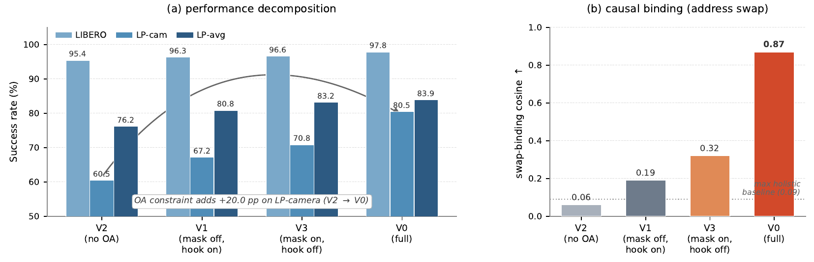 Four mask/reset variants are compared using grouped success bars and swap-binding cosine bars; full OA reaches 80.5 camera success and 0.87 binding.