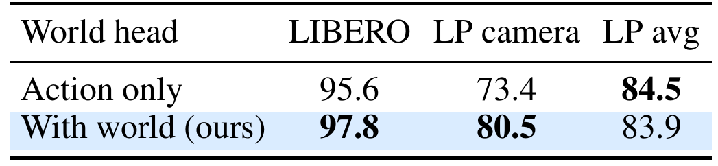 Two-row world-loss ablation: action-only yields 95.6 LIBERO, 73.4 camera and 84.5 LP average; with-world yields 97.8, 80.5 and 83.9.