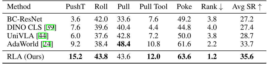Success rates for a BC baseline and four latent targets across five ManiSkill tasks, with average rank and average success rate; RLA has the highest average.