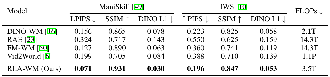 Five world models compared on ManiSkill and IWS using LPIPS, SSIM, DINO L1 and inference FLOPs; RLA-WM leads aggregate fidelity while DINO-WM uses fewer FLOPs.