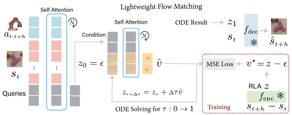 Action and current-state tokens produce fixed conditions for a latent flow network; a frozen residual encoder provides velocity targets and a frozen decoder produces future features.