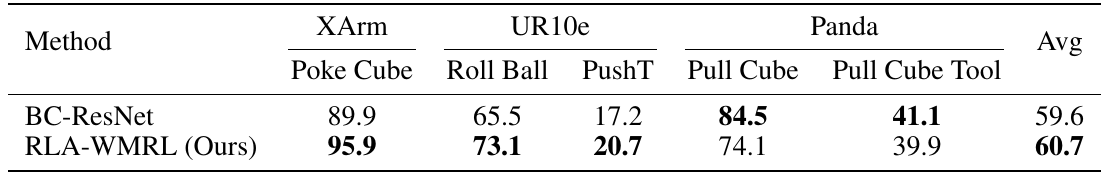 Best-model policy success over 1500 episodes: WMRL improves XArm Poke Cube and UR10e Roll Ball/PushT but declines on both Panda pulling tasks.