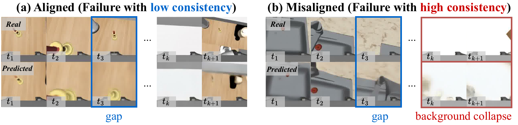 Two unsuccessful trajectories each show real and predicted image rows. The left retains visible dynamics; the right ends in nearly blank, static background predictions. Blue boxes mark mismatch and a red box marks background collapse.