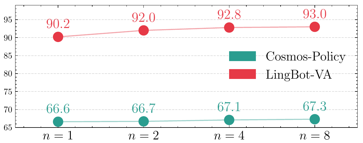 Two lines plot success rate against one, two, four and eight candidates. Cosmos-Policy rises from 66.6 to 67.3; LingBot-VA rises from 90.2 to 93.0. All point values and the legend are retained.