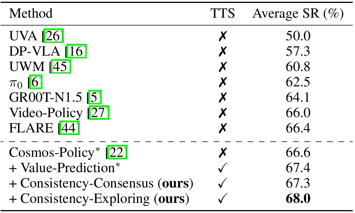 RoboCasa average success-rate table with a TTS column. Cosmos-Policy scores 66.6%, value selection 67.4%, consensus 67.3%, and exploration 68.0%; other rows provide prior-method context.