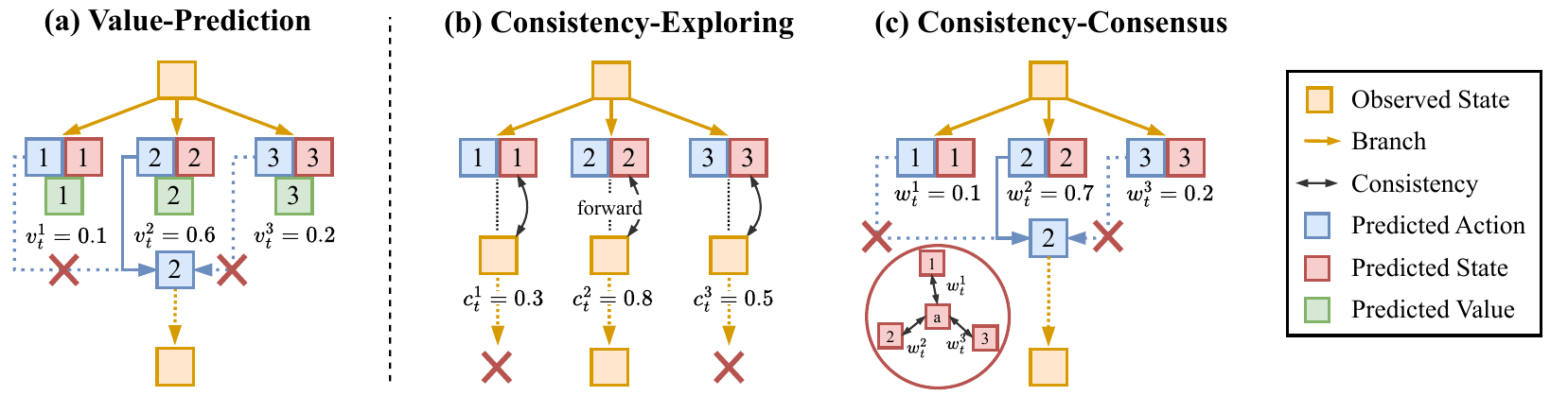 Three branch-selection diagrams compare predicted values, execution-based consistency and consensus agreement; each example retains branch 2. The legend distinguishes observed states, predicted actions, predicted states and values.