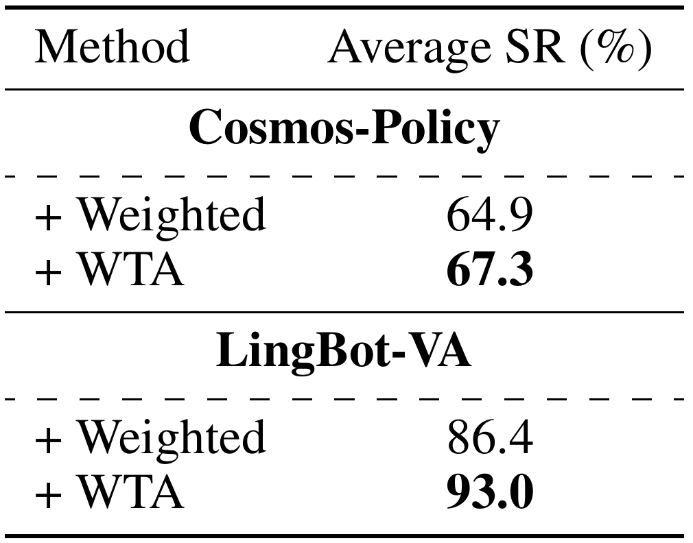 Two model groups compare softmax-weighted action averaging with winner-takes-all. Cosmos-Policy scores 64.9 versus 67.3%; LingBot-VA scores 86.4 versus 93.0%.