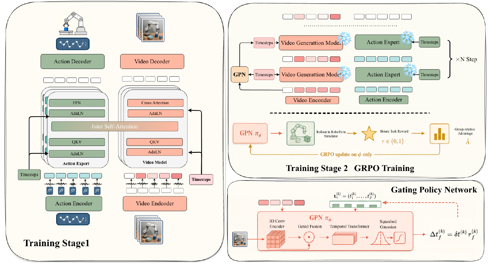 Three-part architecture diagram: joint self-attention between video and action experts in Stage 1, frozen experts and simulator-reward feedback in Stage 2, and the GPN encoder, fusion, Transformer, and squashed-Gaussian head.