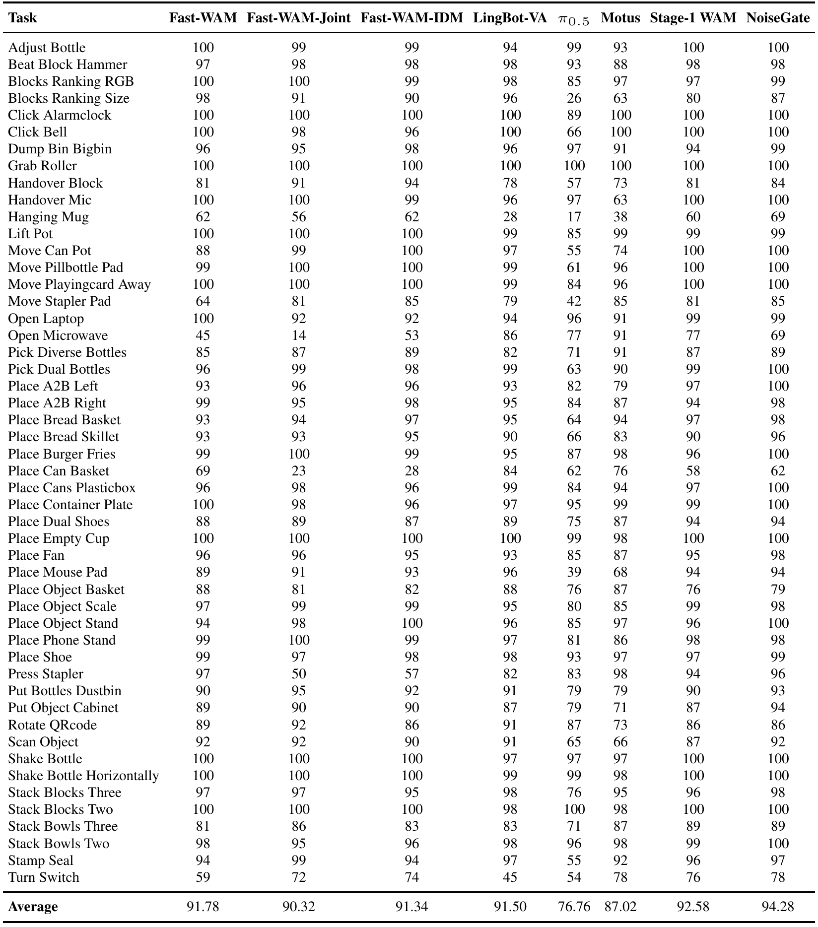 Full 50-task RoboTwin success table with Fast-WAM variants, LingBot-VA, π0.5, Motus, Stage-1 WAM, and NoiseGate columns; the last row reports average percentages.