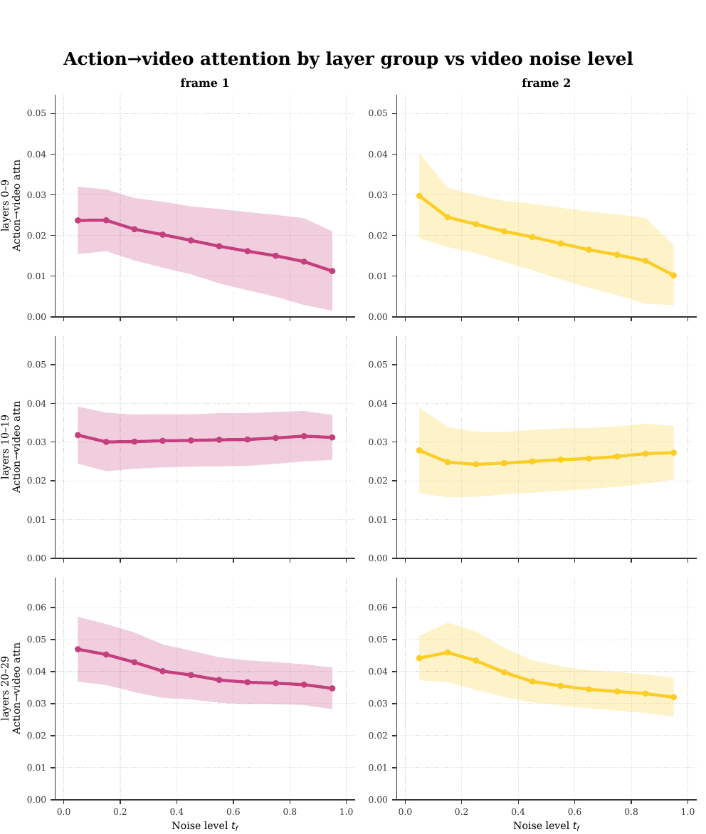 Six plots of action-to-video attention versus frame noise, with frame 1 and frame 2 as columns and early, middle, and late layer groups as rows; shaded bands show one standard deviation.