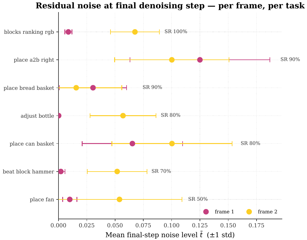 Per-task horizontal error-bar plot of final-step noise for pink frame 1 and yellow frame 2, with success-rate annotations and task labels.