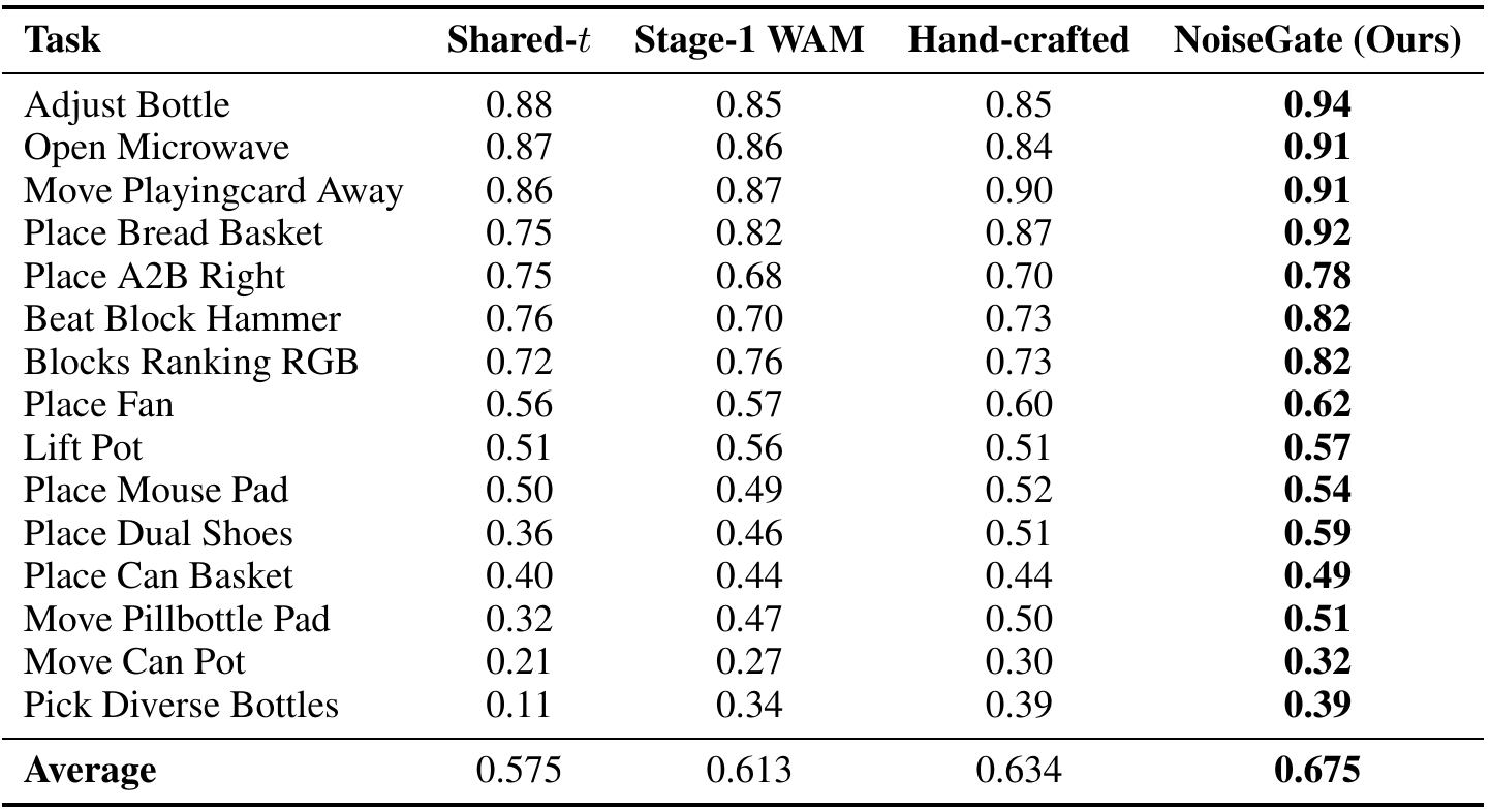 Fifteen-task controlled ablation table with Shared-t, Stage-1 WAM, hand-crafted schedule, and NoiseGate columns, including the printed fractional average row.