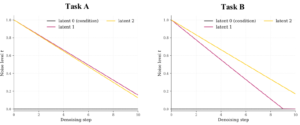 Two panels labeled Task A and Task B plot noise level against denoising step for conditioning latent 0 in black and future latents 1 and 2 in pink and yellow.