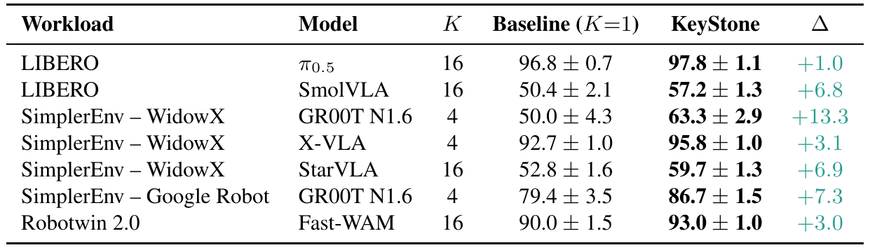 Seven model–workload rows print candidate count, baseline and KeyStone success means with standard deviations, and author-reported absolute gains from 1.0 to 13.3 percentage points.