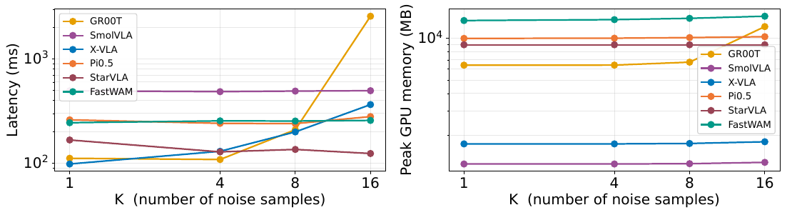 Two plots compare six models at one, four, eight and sixteen candidate chunks. The left shows latency in milliseconds, with GR00T and X-VLA increasing beyond four; the right shows peak GPU memory in megabytes.