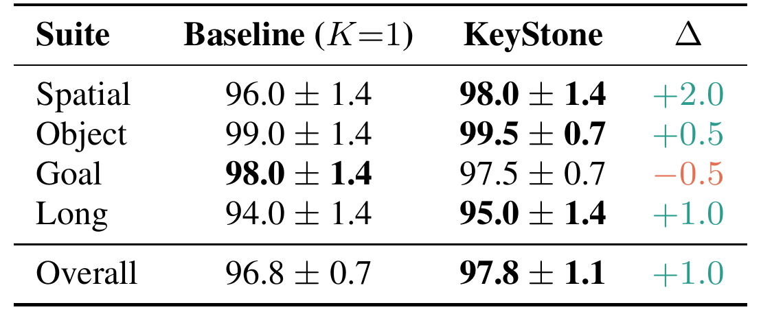 π0.5 LIBERO suite results show gains for Spatial, Object and Long, a half-point decline for Goal, and a printed Overall row whose 97.8% KeyStone mean and +1.0-point gain do not match the equal-weight suite averages.
