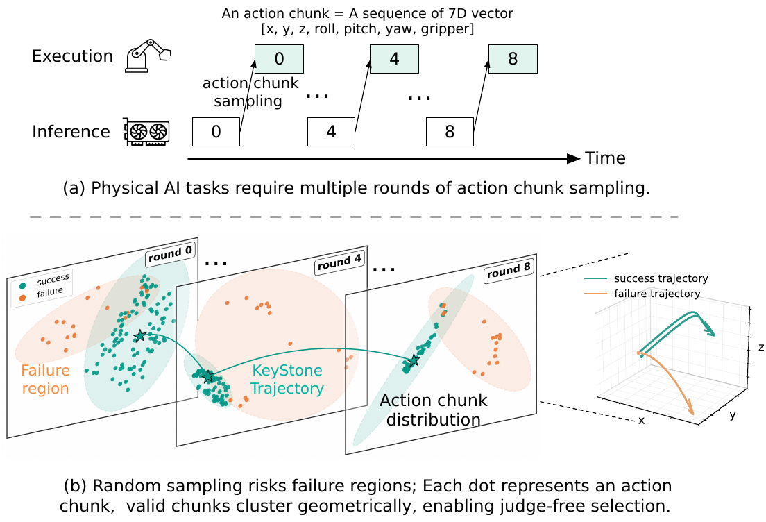 Upper panel alternates action inference and execution along time. Lower panel shows three per-round projections of sampled chunks, teal successes, orange failures, selected stars and an inset of three-dimensional end-effector paths.