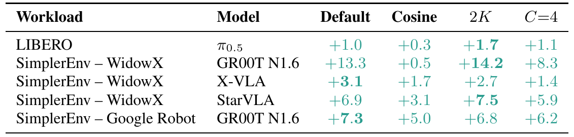 Five model–workload rows compare success gains for the default selector, cosine distance, doubled candidate count and four clusters. Cosine lowers the gain in every row; extra samples have mixed effects.