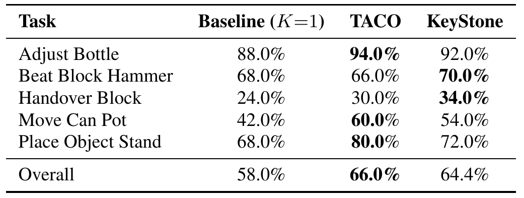 Five RoboTwin tasks compare π0.5 single-sample inference, TACO and KeyStone. Overall success is 58.0%, 66.0% and 64.4%, respectively; different selectors win different task rows.