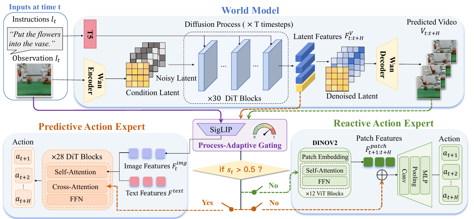 An observation and instruction feed a Wan video world model; a central process gate routes latent features to a predictive Action DiT or combines future video and latents in a reactive DINOv2 decoder.