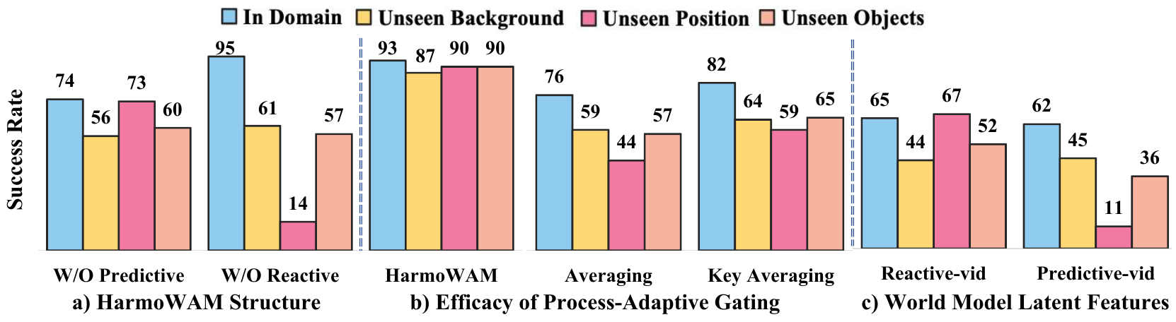 Grouped success-rate bars for expert removal, output averaging, keyframe averaging and removal of video latent conditioning, with ID and three OOD colors.