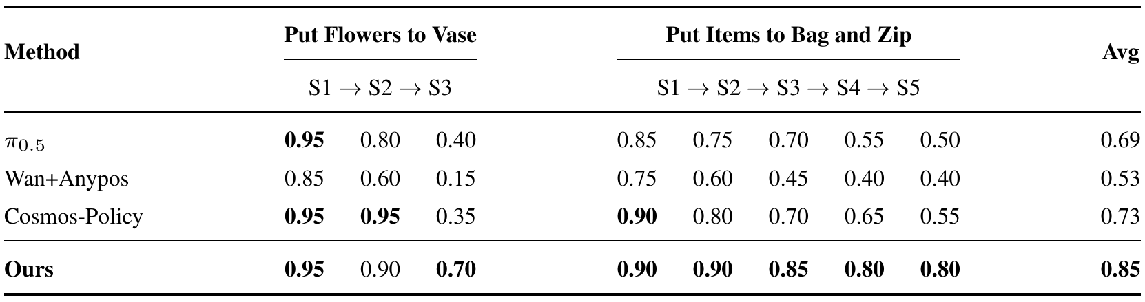 Stage-wise ID dual-arm results for flower picking, handover and insertion, and five bag-and-zip subgoals, comparing four methods.