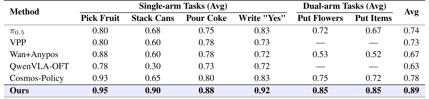 In-domain task scores for six methods, with four single-arm and two dual-arm columns; HarmoWAM's highlighted row ends in 0.89.